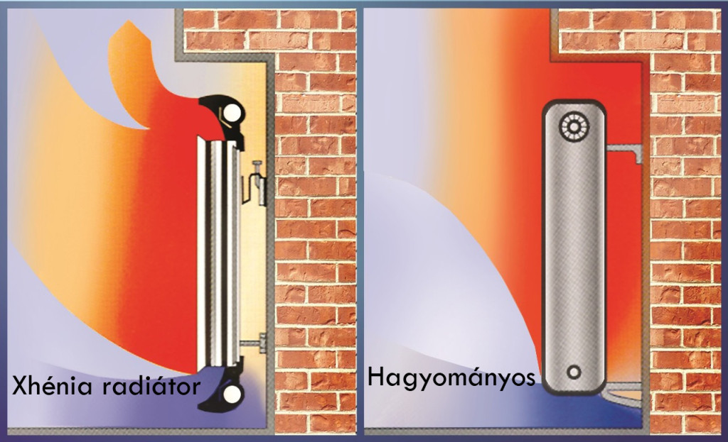 Levegő áramlás eltérő kialakítású radiátorok között